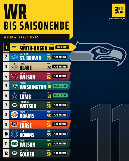 Rest of Season WR
