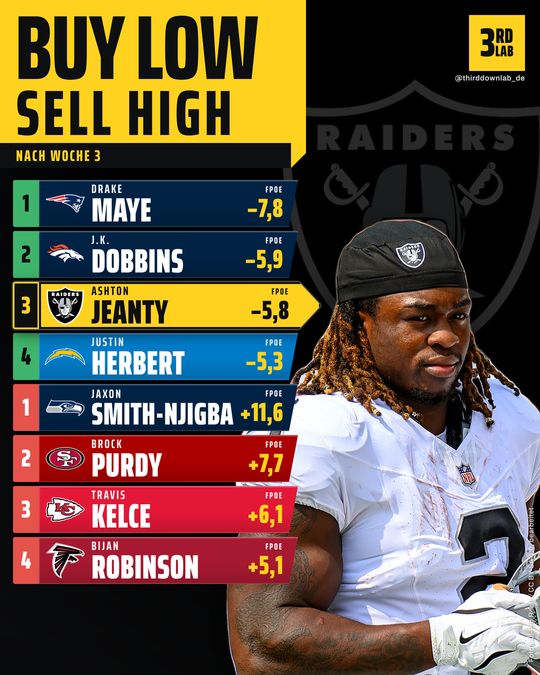 Buy Low und Sell High