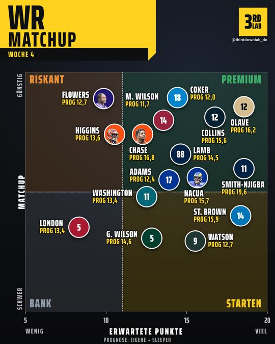 Matchups