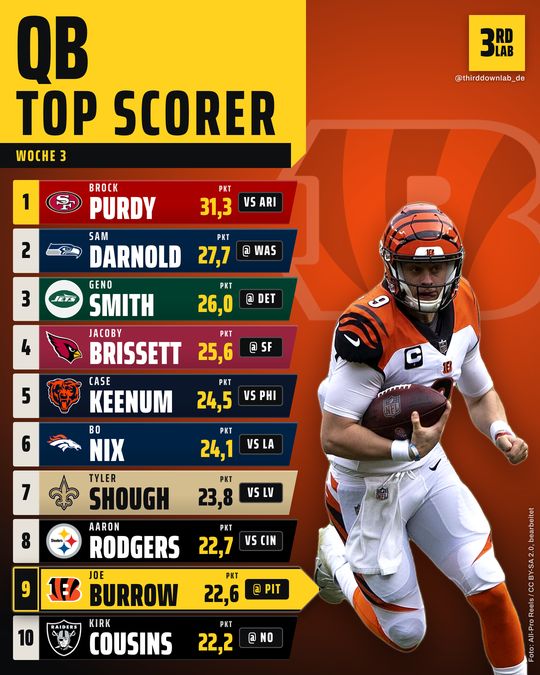 Top Scorer