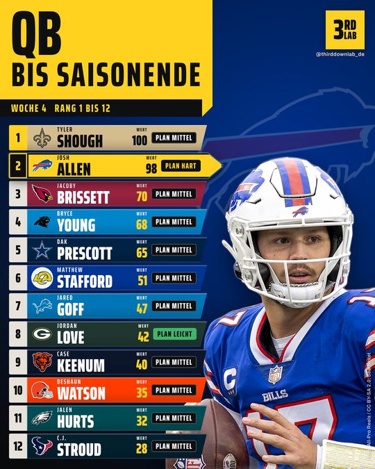 Rest of Season QB